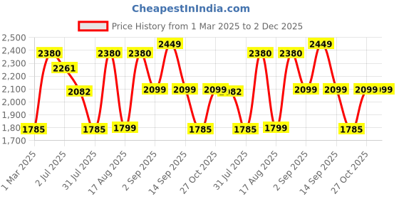 myntra.com LULU & SKY Girls Wide Leg High-Rise Highly Distressed Heavy Fade Jeans lulu & sky Price History Graph from 1 Mar 2025 to 2 Dec 2025
