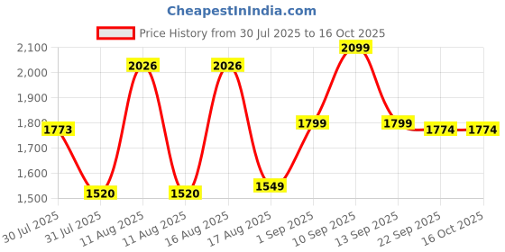 myntra.com LULU & SKY Girls Wide Leg High-Rise Highly Distressed Heavy Fade Jeans lulu & sky Price History Graph from 30 Jul 2025 to 16 Oct 2025