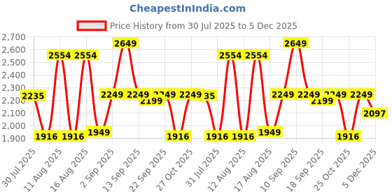 myntra.com LULU & SKY Girls Wide Leg High-Rise Highly Distressed Heavy Fade Jeans lulu & sky Price History Graph from 30 Jul 2025 to 5 Dec 2025