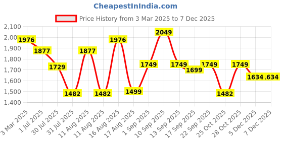 myntra.com LULU & SKY Girls Wide Leg High-Rise Highly Distressed Jeans lulu & sky Price History Graph from 3 Mar 2025 to 5 Dec 2025
