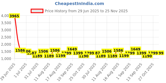 myntra.com LULU & SKY Girls Wide Leg High-Rise Highly Distressed Jeans lulu & sky Price History Graph from 29 Jun 2025 to 24 Nov 2025