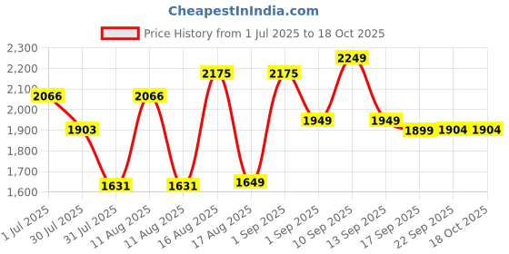 myntra.com LULU & SKY Girls Wide Leg High-Rise Highly Distressed Jeans lulu & sky Price History Graph from 1 Jul 2025 to 18 Oct 2025