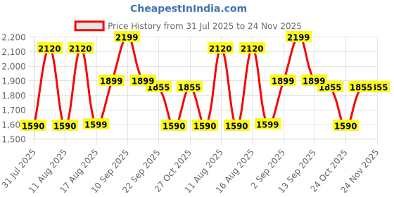 myntra.com LULU & SKY Girls Wide Leg High-Rise Highly Distressed Jeans lulu & sky Price History Graph from 31 Jul 2025 to 23 Nov 2025