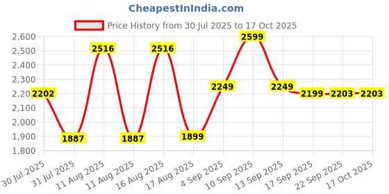 myntra.com LULU & SKY Girls Wide Leg High-Rise Highly Distressed Jeans lulu & sky Price History Graph from 30 Jul 2025 to 16 Oct 2025