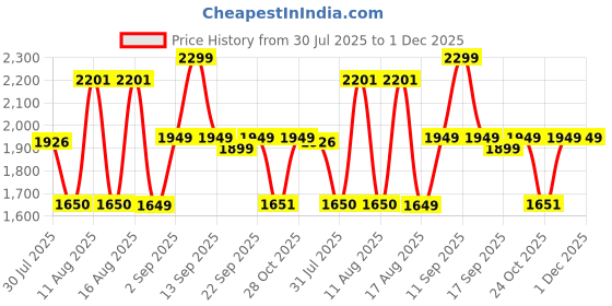 myntra.com LULU & SKY Girls Wide Leg High-Rise Highly Distressed Light Fade Jeans lulu & sky Price History Graph from 30 Jul 2025 to 1 Dec 2025