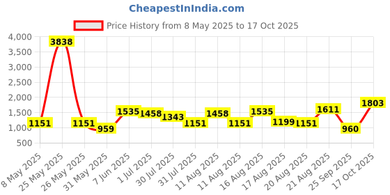 myntra.com LULU & SKY Girls Wide Leg High-Rise Jeans lulu & sky Price History Graph from 8 May 2025 to 17 Oct 2025