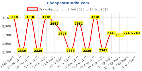 myntra.com LULU & SKY Girls Wide Leg High-Rise Light Fade Jeans lulu & sky Price History Graph from 7 Feb 2025 to 20 Oct 2025