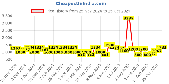 myntra.com LULU & SKY Girls Wide Leg High-Rise Low Distress Heavy Fade Jeans lulu & sky Price History Graph from 25 Nov 2024 to 25 Oct 2025