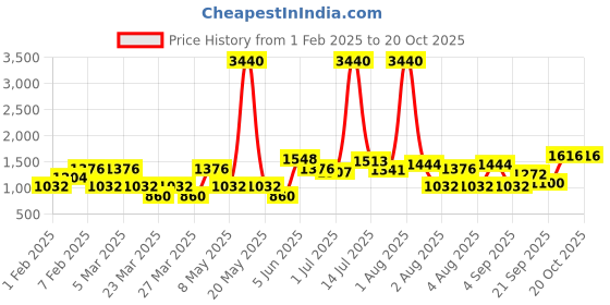 myntra.com LULU & SKY Girls Wide Leg High-Rise Low Distress Heavy Fade Jeans lulu & sky Price History Graph from 1 Feb 2025 to 19 Oct 2025