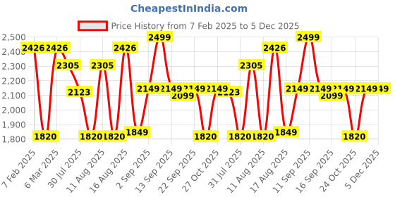 myntra.com LULU & SKY Girls Wide Leg High-Rise Low Distress Heavy Fade Jeans lulu & sky Price History Graph from 7 Feb 2025 to 4 Dec 2025
