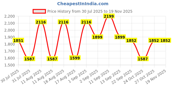 myntra.com LULU & SKY Girls Wide Leg High-Rise Low Distress Heavy Fade Jeans lulu & sky Price History Graph from 30 Jul 2025 to 19 Nov 2025