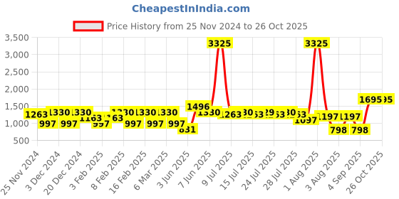 myntra.com LULU & SKY Girls Wide Leg High-Rise Low Distress Jeans lulu & sky Price History Graph from 25 Nov 2024 to 25 Oct 2025