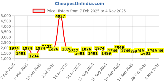 myntra.com LULU & SKY Girls Wide Leg High-Rise Low Distress Jeans lulu & sky Price History Graph from 7 Feb 2025 to 3 Nov 2025