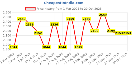 myntra.com LULU & SKY Girls Wide Leg High-Rise Low Distress Jeans lulu & sky Price History Graph from 1 Mar 2025 to 20 Oct 2025