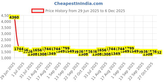 myntra.com LULU & SKY Girls Wide Leg High-Rise Low Distress Jeans lulu & sky Price History Graph from 29 Jun 2025 to 5 Dec 2025