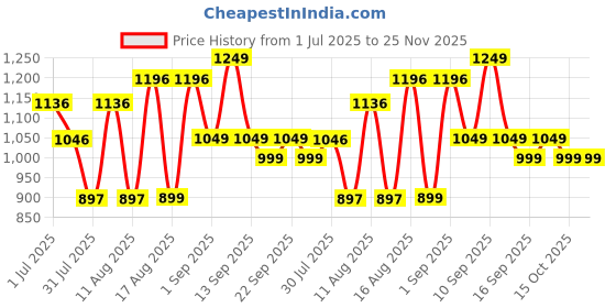 myntra.com LULU & SKY Girls Wide Leg High-Rise Low Distress Jeans lulu & sky Price History Graph from 1 Jul 2025 to 25 Nov 2025