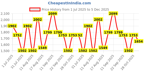 myntra.com LULU & SKY Girls Wide Leg High-Rise Low Distress Jeans lulu & sky Price History Graph from 1 Jul 2025 to 5 Dec 2025