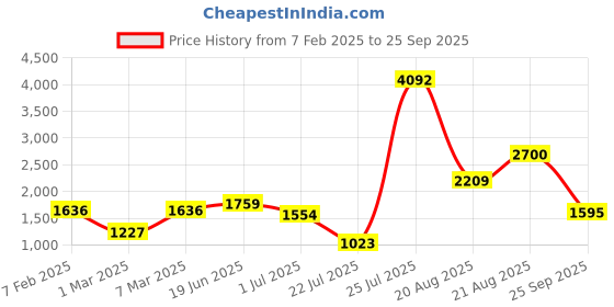 myntra.com LULU & SKY Girls Wide Leg High-Rise Low Distress Light Fade Jeans lulu & sky Price History Graph from 7 Feb 2025 to 25 Sep 2025