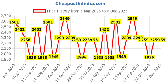 myntra.com LULU & SKY Girls Wide Leg High-Rise Low Distress Light Fade Jeans lulu & sky Price History Graph from 3 Mar 2025 to 5 Dec 2025