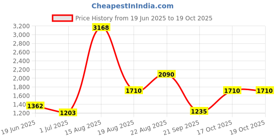 myntra.com LULU & SKY Girls Wide Leg High-Rise Low Distress Light Fade Jeans lulu & sky Price History Graph from 19 Jun 2025 to 18 Oct 2025