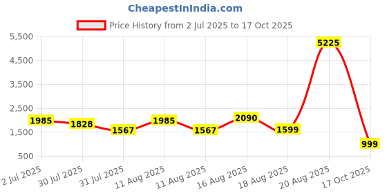 myntra.com LULU & SKY Girls Wide Leg High-Rise Low Distress Light Fade Jeans lulu & sky Price History Graph from 2 Jul 2025 to 17 Oct 2025
