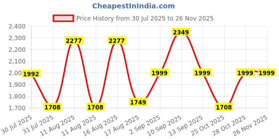 myntra.com LULU & SKY Girls Wide Leg High-Rise Low Distress Light Fade Jeans lulu & sky Price History Graph from 30 Jul 2025 to 24 Nov 2025
