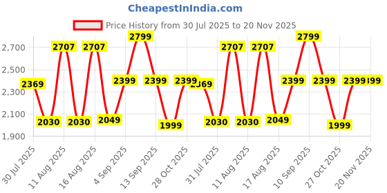 myntra.com LULU & SKY Girls Wide Leg High-Rise Low Distress Light Fade Jeans lulu & sky Price History Graph from 30 Jul 2025 to 20 Nov 2025