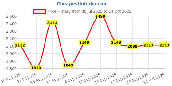 myntra.com LULU & SKY Girls Wide Leg High-Rise Mildly Distressed Heavy Fade Jeans lulu & sky Price History Graph from 30 Jul 2025 to 14 Oct 2025