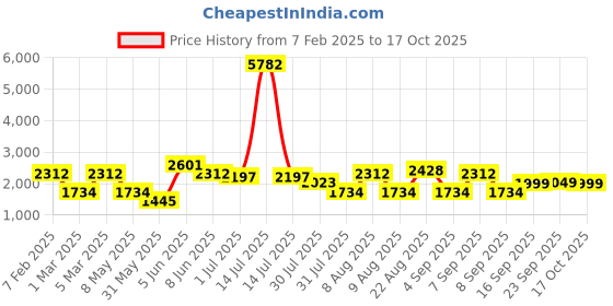 myntra.com LULU & SKY Girls Wide Leg High-Rise Mildly Distressed Jeans lulu & sky Price History Graph from 7 Feb 2025 to 17 Oct 2025