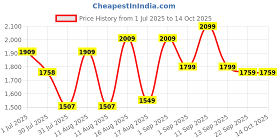 myntra.com LULU & SKY Girls Wide Leg High-Rise Mildly Distressed Jeans lulu & sky Price History Graph from 1 Jul 2025 to 14 Oct 2025