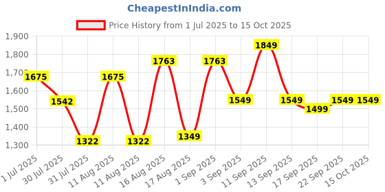 myntra.com LULU & SKY Girls Wide Leg High-Rise Mildly Distressed Light Fade Jeans lulu & sky Price History Graph from 1 Jul 2025 to 15 Oct 2025