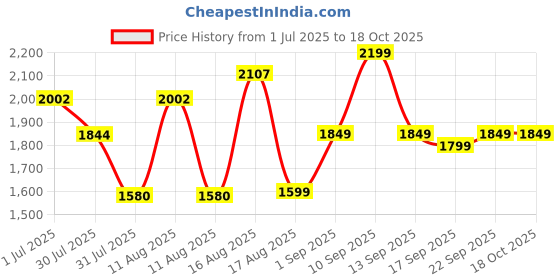 myntra.com LULU & SKY Girls Wide Leg High-Rise Mildly Distressed Light Fade Jeans lulu & sky Price History Graph from 1 Jul 2025 to 18 Oct 2025