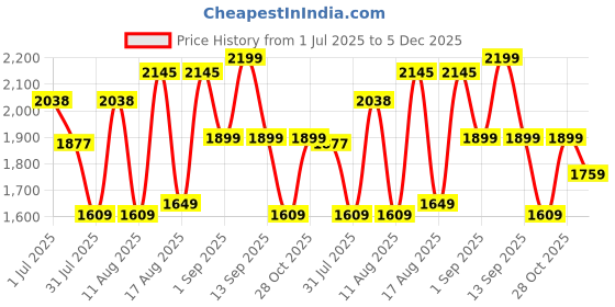 myntra.com LULU & SKY Girls Wide Leg High-Rise Mildly Distressed Light Fade Jeans lulu & sky Price History Graph from 1 Jul 2025 to 5 Dec 2025