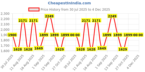myntra.com LULU & SKY Girls Wide Leg High-Rise Mildly Distressed Light Fade Jeans lulu & sky Price History Graph from 30 Jul 2025 to 3 Dec 2025