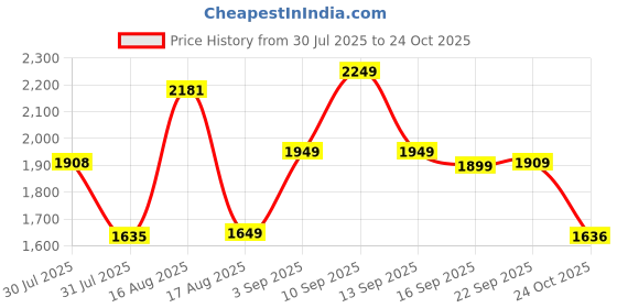 myntra.com LULU & SKY Girls Wide Leg High-Rise Pleated Culottes Trousers lulu & sky Price History Graph from 30 Jul 2025 to 24 Oct 2025