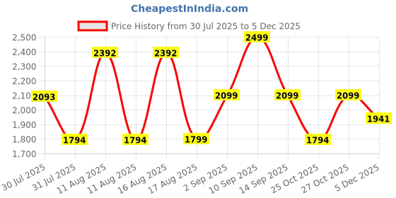 myntra.com LULU & SKY Girls Wide Leg High-Rise Self-design Heavy Fade Jeans lulu & sky Price History Graph from 30 Jul 2025 to 5 Dec 2025