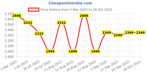 myntra.com LULU & SKY Girls Wide Leg High-Rise Slash Knee Heavy Fade Jeans lulu & sky Price History Graph from 3 Mar 2025 to 17 Oct 2025