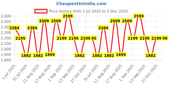 myntra.com LULU & SKY Girls Wide Leg High-Rise Slash Knee Heavy Fade Jeans lulu & sky Price History Graph from 1 Jul 2025 to 5 Dec 2025
