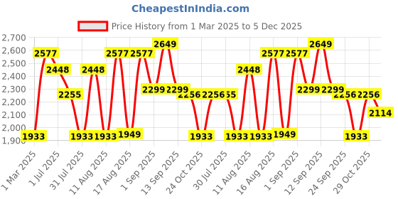 myntra.com LULU & SKY Girls Wide Leg High-Rise Slash Knee Jeans lulu & sky Price History Graph from 1 Mar 2025 to 5 Dec 2025