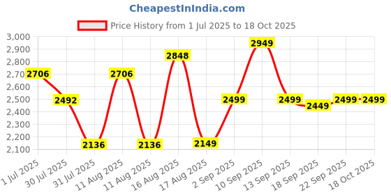 myntra.com LULU & SKY Girls Wide Leg High-Rise Slash Knee Jeans lulu & sky Price History Graph from 1 Jul 2025 to 18 Oct 2025