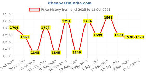 myntra.com LULU & SKY Girls Wide Leg High-Rise Slash Knee Jeans lulu & sky Price History Graph from 1 Jul 2025 to 18 Oct 2025