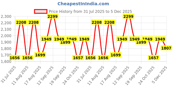 myntra.com LULU & SKY Girls Wide Leg High-Rise Slash Knee Jeans lulu & sky Price History Graph from 31 Jul 2025 to 5 Dec 2025