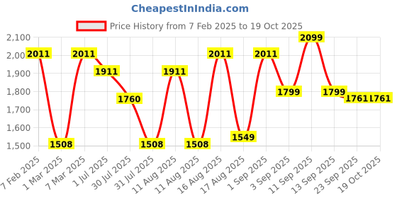 myntra.com LULU & SKY Girls Wide Leg High-Rise Slash Knee Light Fade Jeans lulu & sky Price History Graph from 7 Feb 2025 to 17 Oct 2025