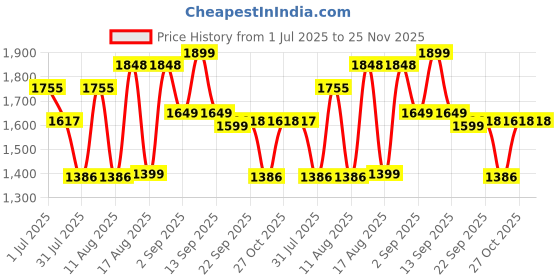 myntra.com LULU & SKY Girls Wide Leg High-Rise Slash Knee Light Fade Jeans lulu & sky Price History Graph from 1 Jul 2025 to 24 Nov 2025