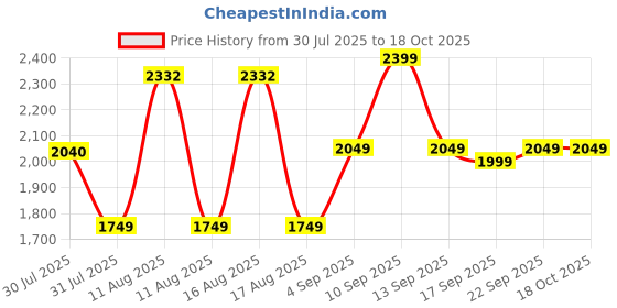 myntra.com LULU & SKY Girls Wide Leg High-Rise Slash Knee Light Fade Jeans lulu & sky Price History Graph from 30 Jul 2025 to 18 Oct 2025