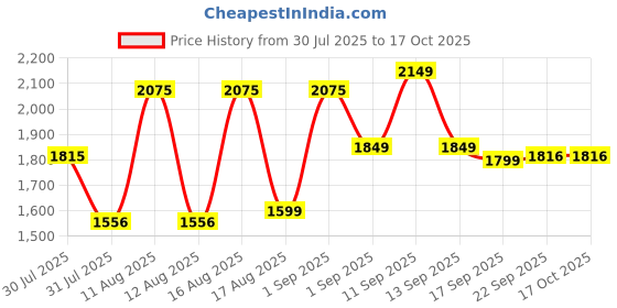 myntra.com LULU & SKY Girls Wide Leg High-Rise Washed Effect Jeans lulu & sky Price History Graph from 30 Jul 2025 to 16 Oct 2025