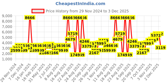 myntra.com LULU & SKY Girls Wide Leg Low Distress Light Fade Jeans lulu & sky Price History Graph from 29 Nov 2024 to 3 Dec 2025