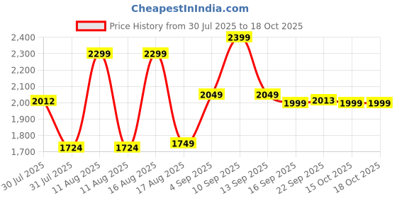 myntra.com LULU & SKY Girls Wide Leg Mid-Rise Bow Design Slash Knee Light Fade Jeans lulu & sky Price History Graph from 30 Jul 2025 to 18 Oct 2025