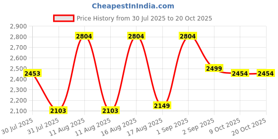 myntra.com LULU & SKY Girls Wide Leg Mid-Rise Highly Distressed Heavy Fade Jeans lulu & sky Price History Graph from 30 Jul 2025 to 20 Oct 2025