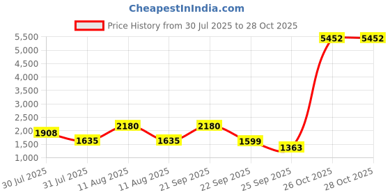 myntra.com LULU & SKY Girls Wide Leg Mid-Rise Mildly Distressed Jeans lulu & sky Price History Graph from 30 Jul 2025 to 28 Oct 2025